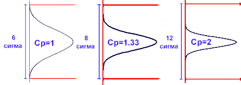 Индексы Cp для различных диапазонов распределения процесса