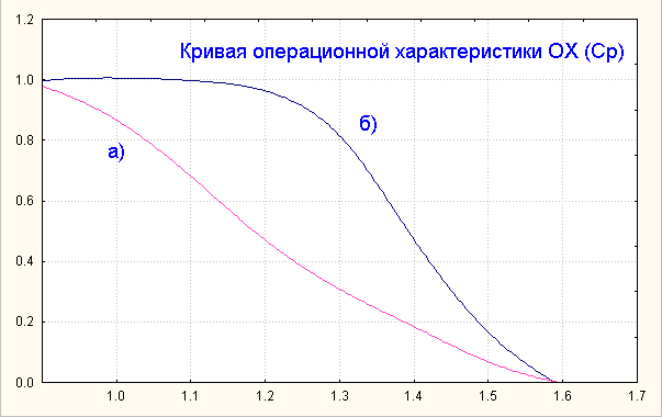 Кривая оперативной характеристики для плана выборки