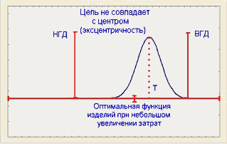 Воспроизводимость процесса в случае использования целевых значений